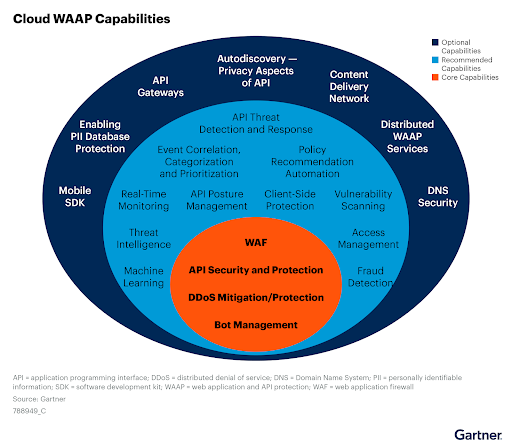 API Shield - RECONOCIMIENTO DE ANALISTAS - Imagen
