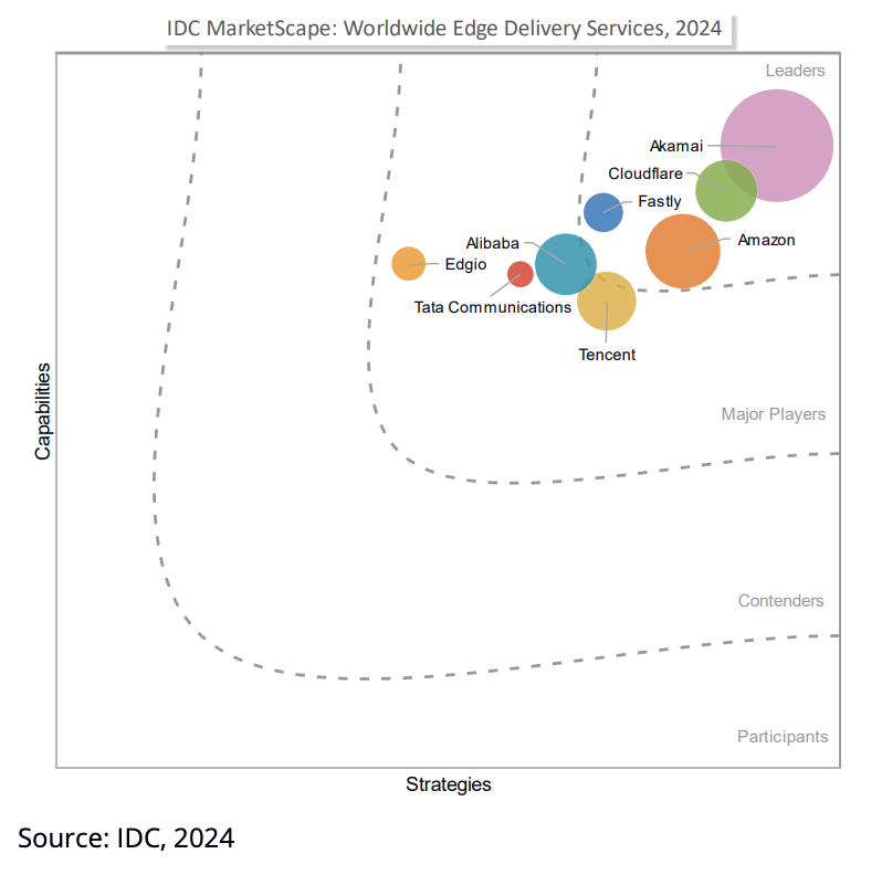 CDN – AM
