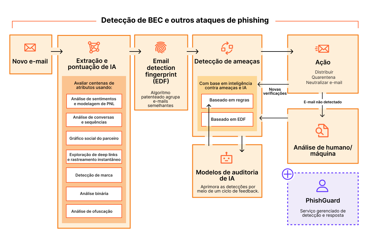 Email Security - Como funciona